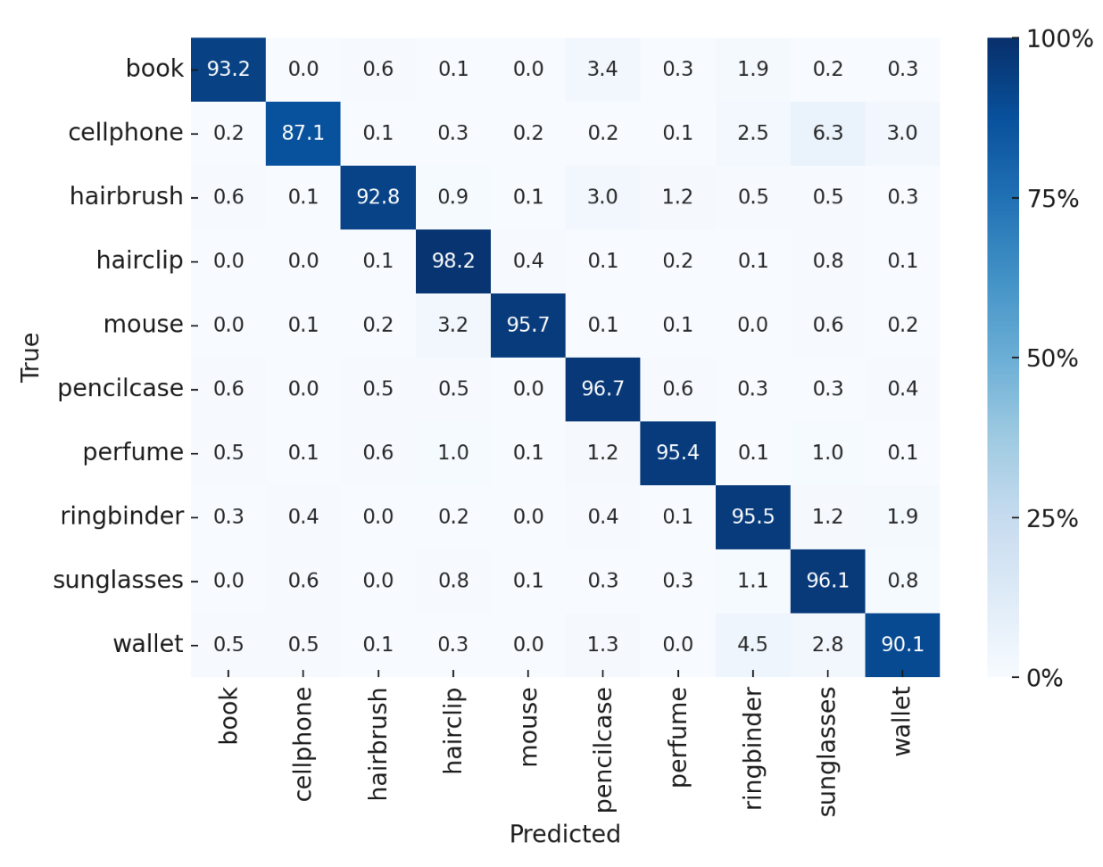 Confusion matrix for robotic object classification coursework