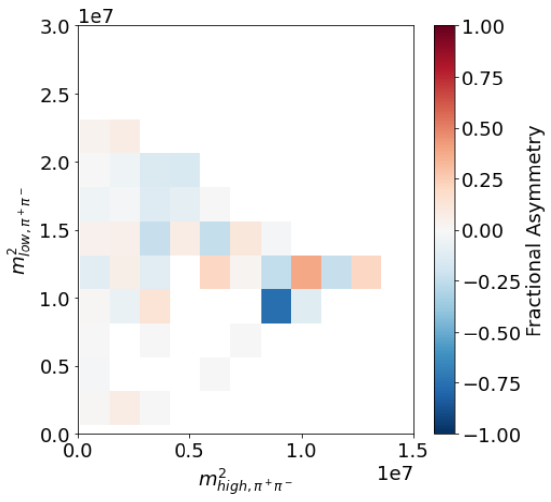 Matter-Antimatter Asymmetry Plot