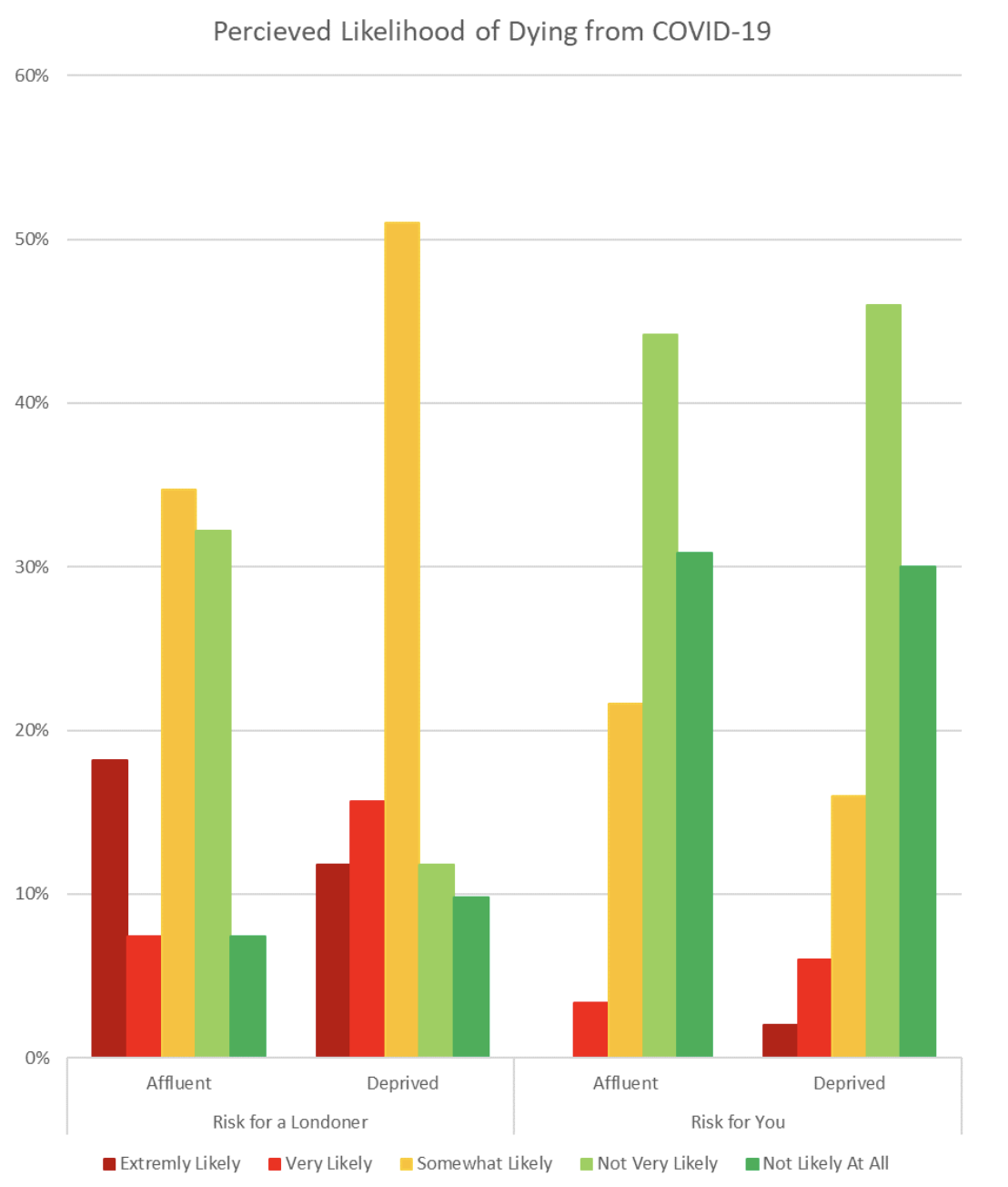 Percieved Likelihood of Dying from COVID-19 Chart